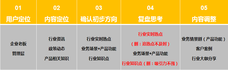 To B运营思考：B端视频号应该这样做？